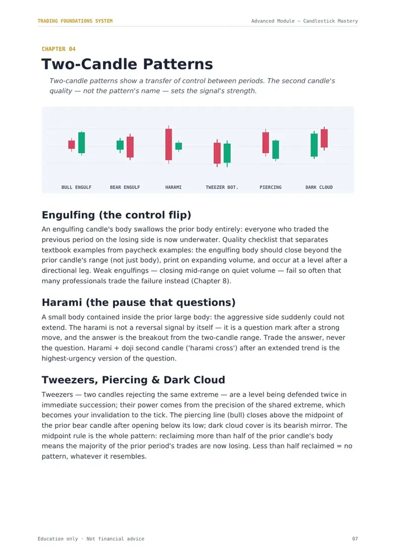 Illustrated two-candle patterns page from the Candlestick Mastery module